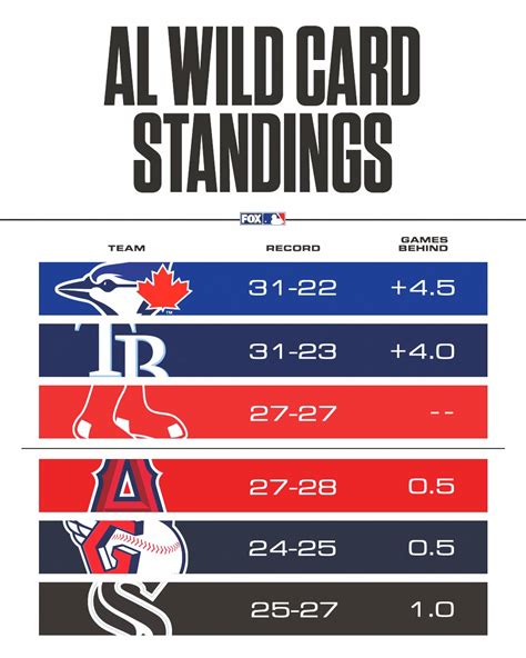 The top two division winners in each league receive byes to the Division Series. . Wild card standing